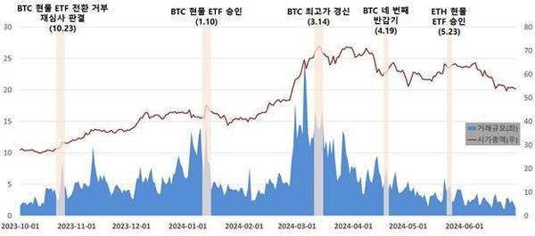 The graph shows the trends in domestic virtual asset trading volume and market cap between October 2023 and June 2024). (Financial Intelligence Unit)