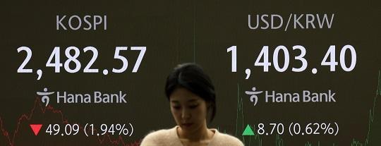 The electronic board at the dealing room of Hana Bank in Jung-gu, Seoul, shows the closing KOSPI index and won-dollar exchange rate on Nov. 12.