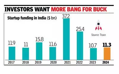 Startup funding in India