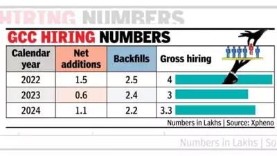 Global capability centres boost hiring from IT companies