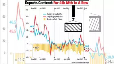 At $14bn, trade deficit in February lowest in over 3 years